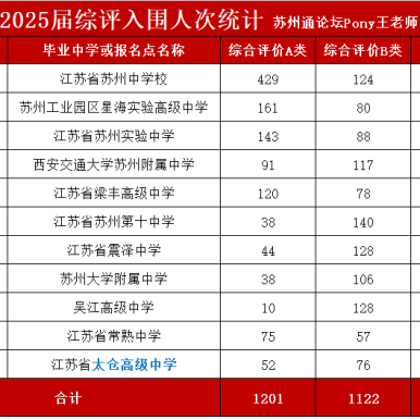 苏州各高中2025综评数据出炉多所学校超200人入围|Pony王老师