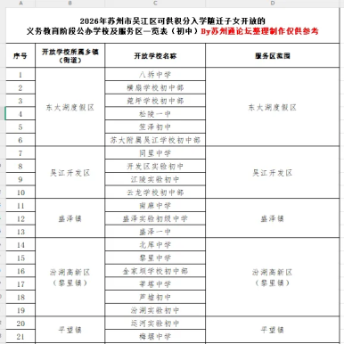 苏州2026市区积分入学开放学校服务区域公布3月1日开始|苏州通论坛Pony王老师