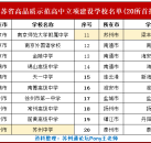 2025江苏五星高中名单出炉苏州有6所上榜苏州通论坛Pony王老师
